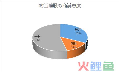 越来越多大品牌，开始对私域服务商表达不满