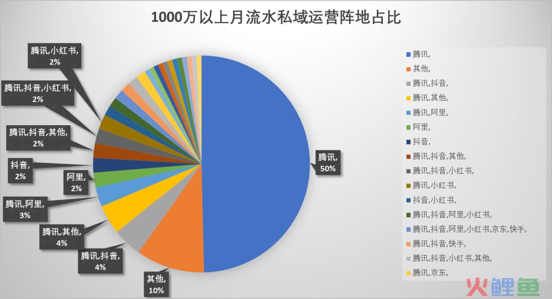 ​哪个平台更被偏爱作为用户运营主阵地？