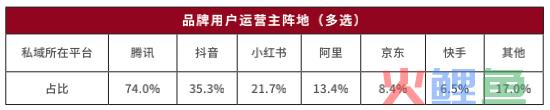 ​哪个平台更被偏爱作为用户运营主阵地？