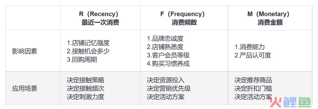 如何拓展新客户、留住老用户？客户价值体系划分是关键！