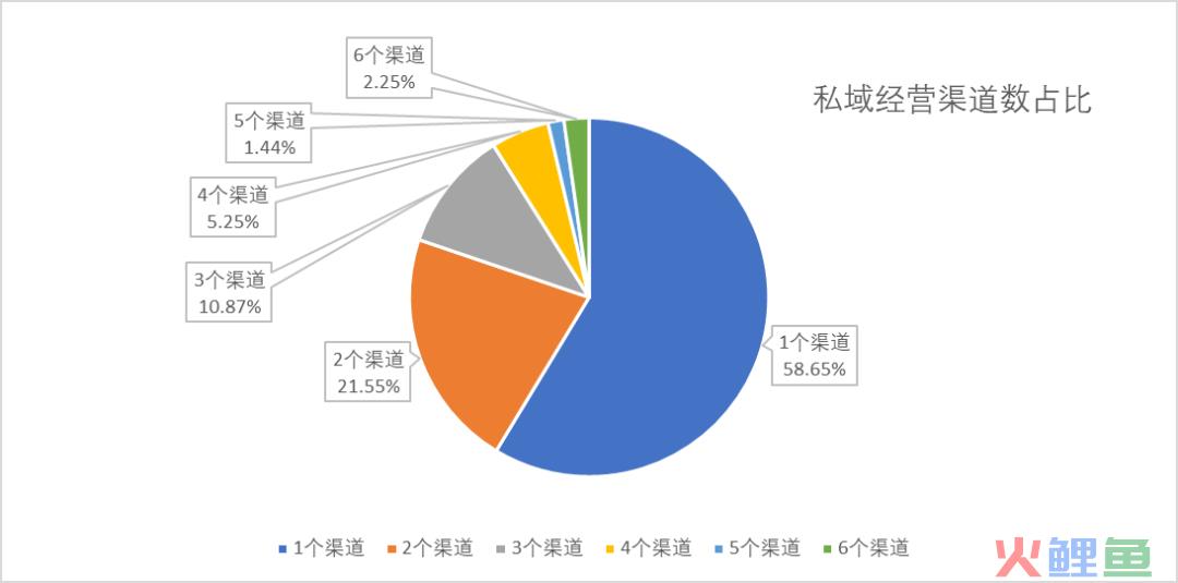 ​哪个平台更被偏爱作为用户运营主阵地？