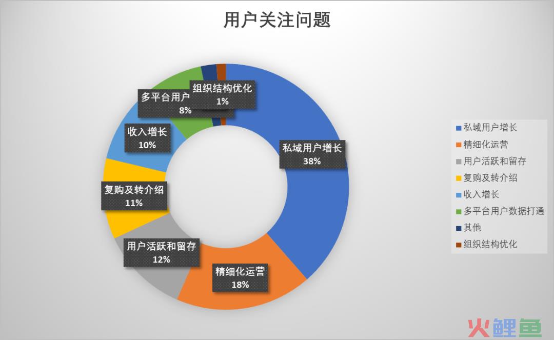 ​哪个平台更被偏爱作为用户运营主阵地？