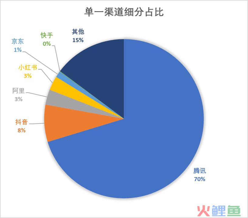 ​哪个平台更被偏爱作为用户运营主阵地？