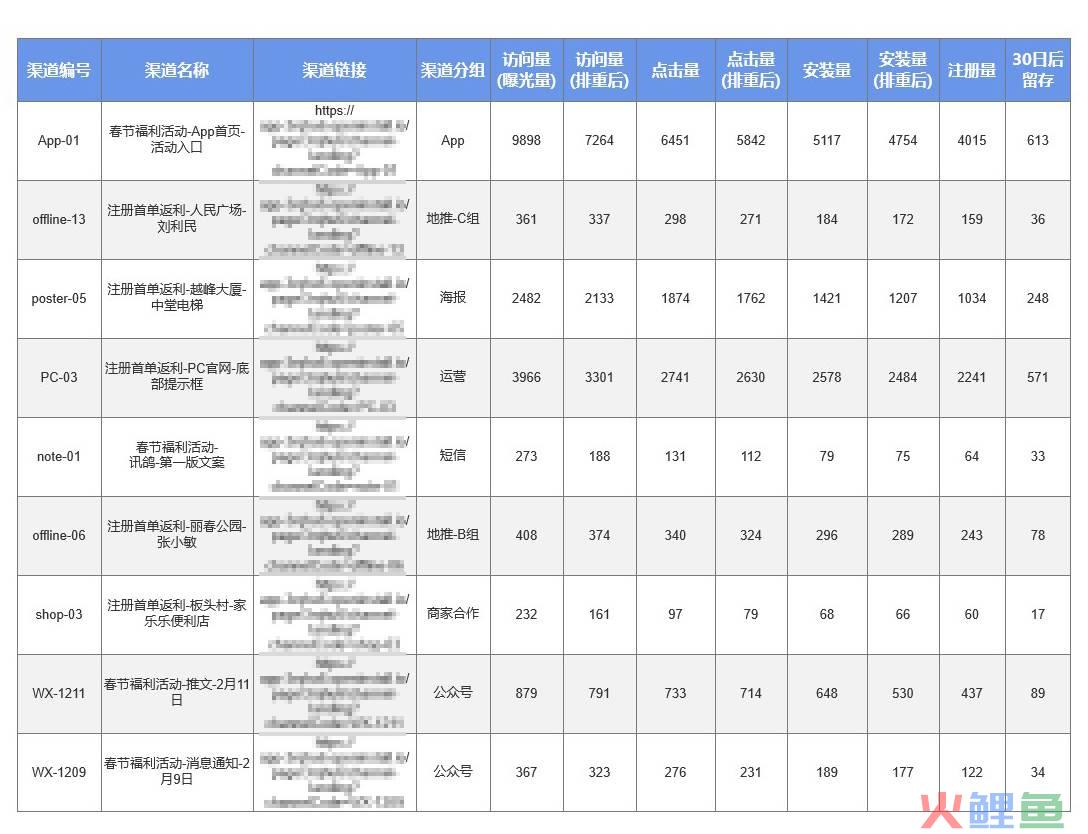 如何搭建用户增长体系，让获客转化事半功倍？