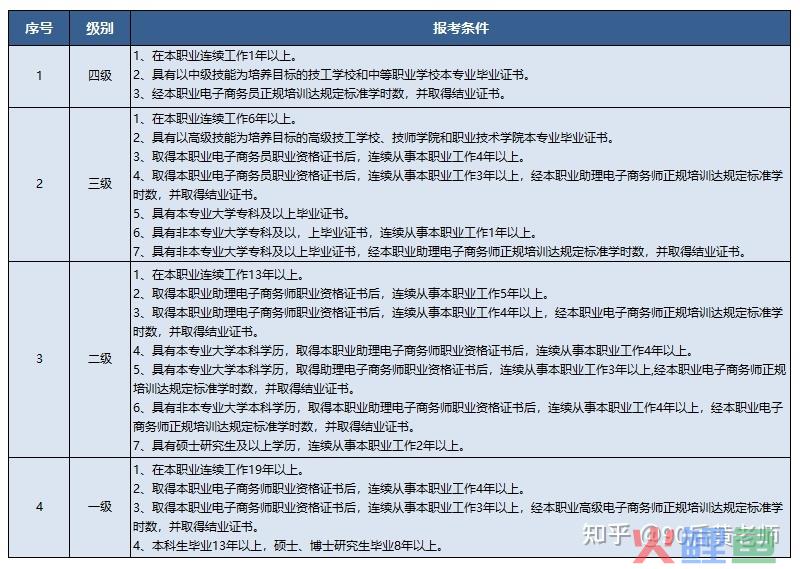 电子商务师证书、电子商务师证、电子商务师怎么考？ 