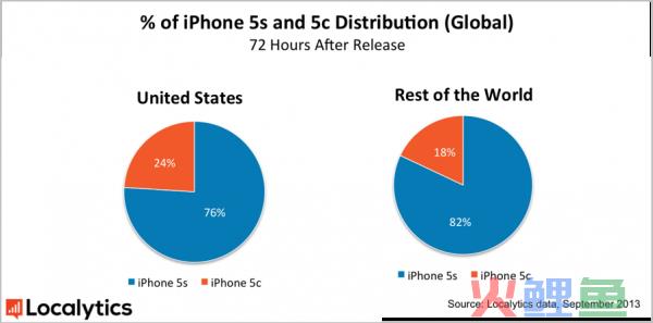 iPhone 5s vs 5c Distribution by Region