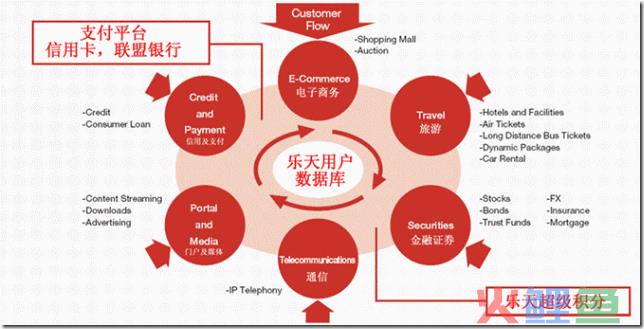 Rakuten_Ecosystem