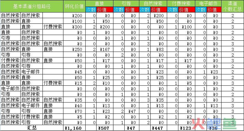 网站分析模型平均分配