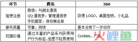 腾讯和360对比