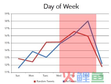 每周twitter营销的最佳时间点