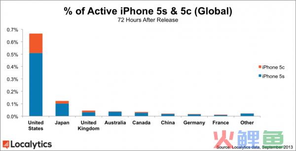 iPhone 5s and 5c Global Market Share by Country