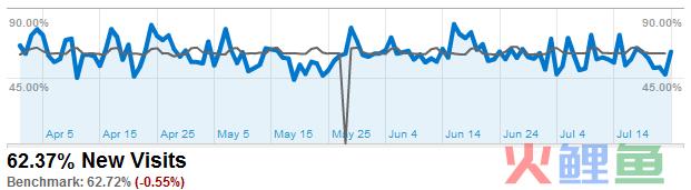 new-visits-trend