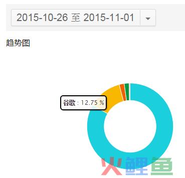 如何低调有内涵地利用站长工具做决策