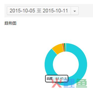 如何低调有内涵地利用站长工具做决策