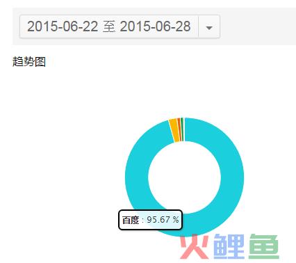 如何低调有内涵地利用站长工具做决策