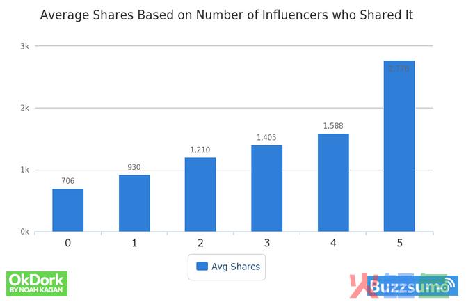 Number-of-Influencers-Sharing