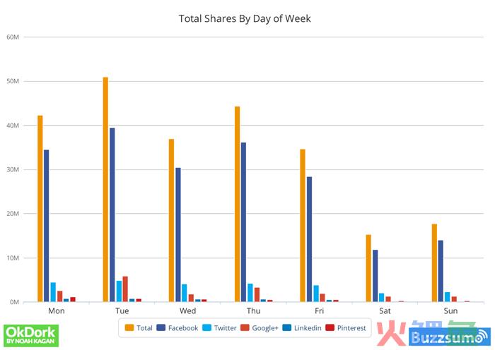 Best-Day-to-Publish-Social-Content-is-Tuesday