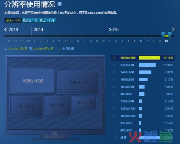 如何低调有内涵地利用站长工具做决策