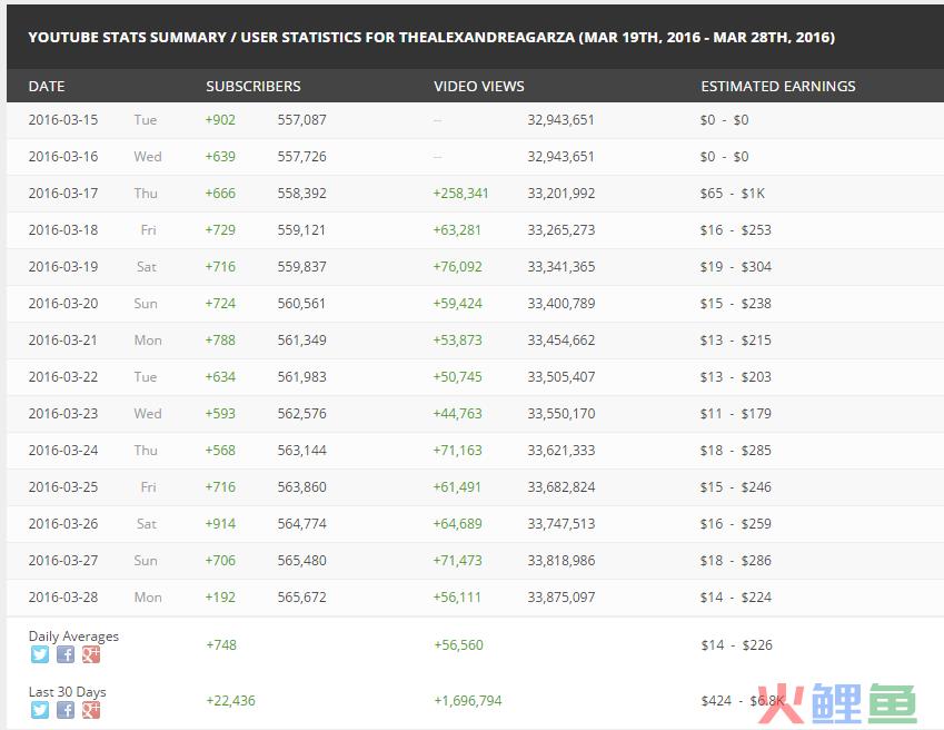 【投稿】如何找YouTube红人