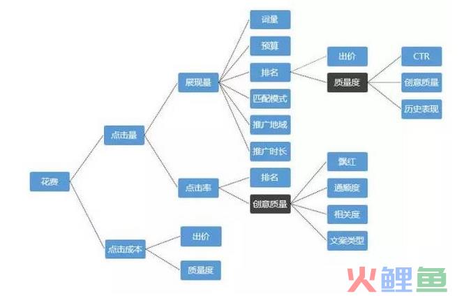 122 从入门到精通：SEM竞价推广那些事儿