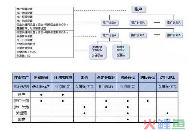 83 从入门到精通：SEM竞价推广那些事儿