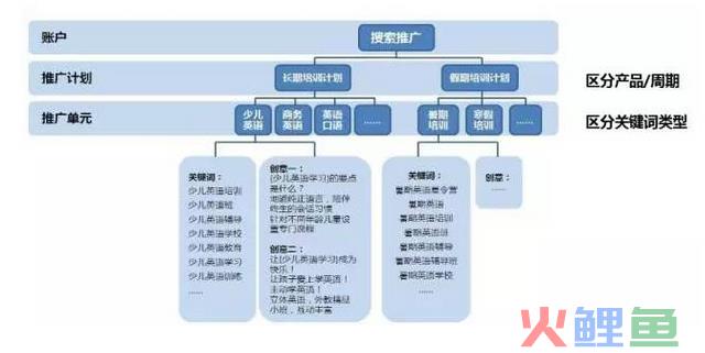 73 从入门到精通：SEM竞价推广那些事儿