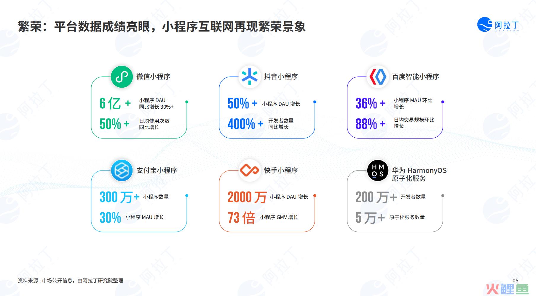 2022 年度小程序白皮书发布