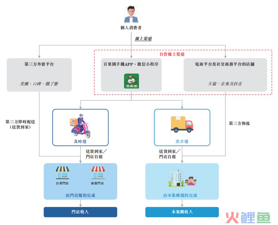 刚上市的百果园，私域起了多大作用？