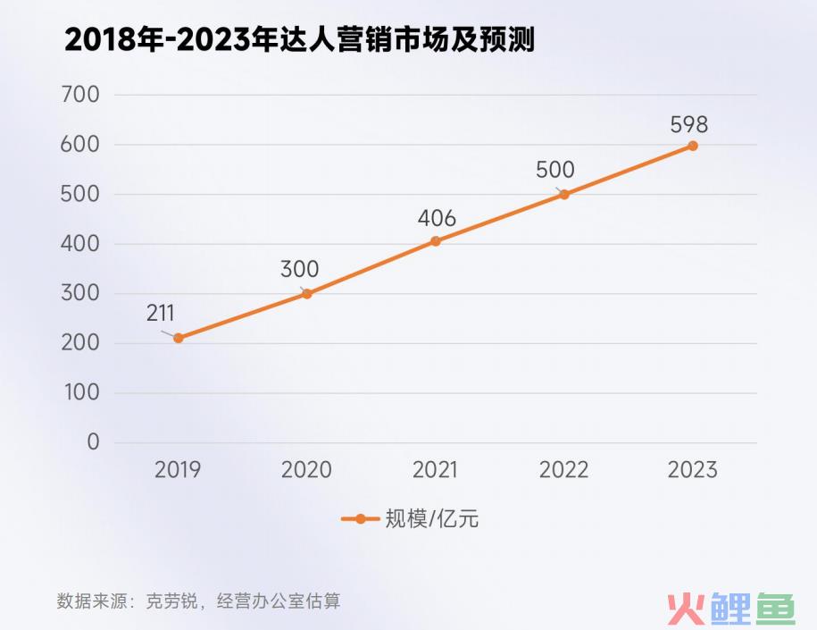 2023年达人营销规模再扩张！这几大新趋势你发现了吗？