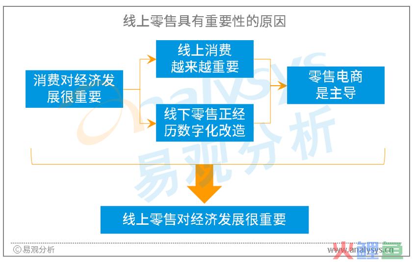 影响电商发展的重要因素及电商未来的发展可能