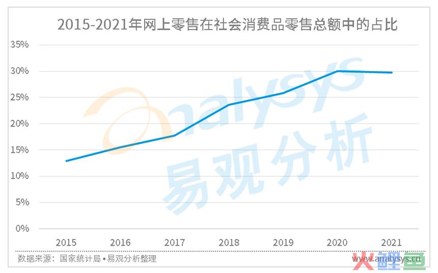 影响电商发展的重要因素及电商未来的发展可能