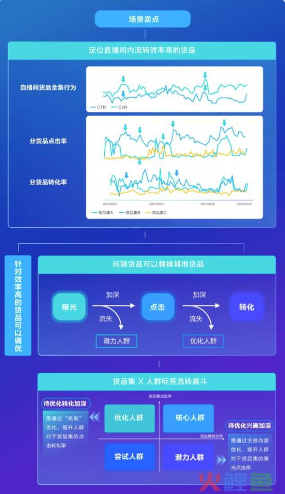 直播间用户活跃度提升指南｜「818巨量云图特辑」