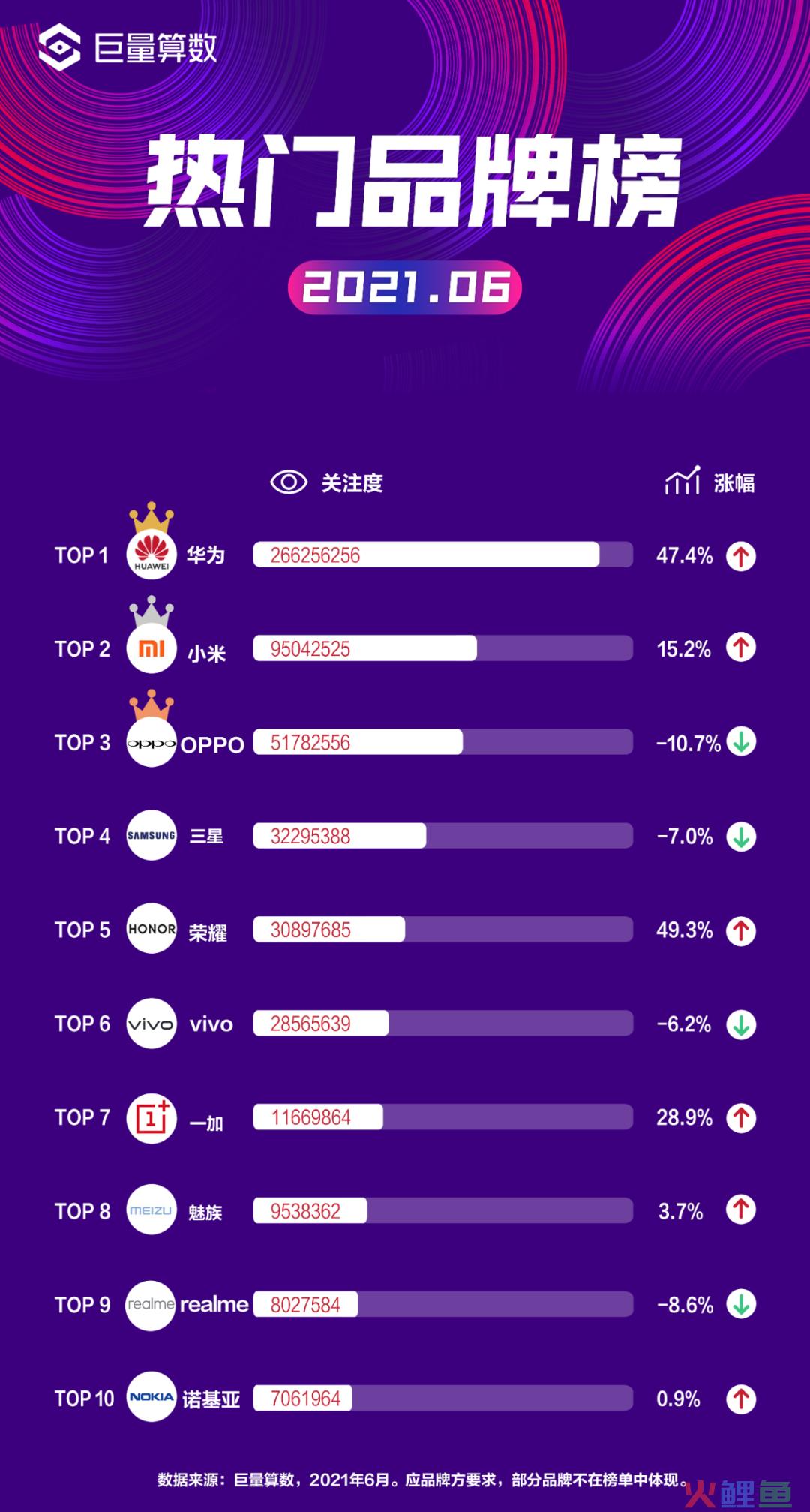 今日头条六月手机榜：行业年度半场在“寂静”中收场，荣耀再度起航
