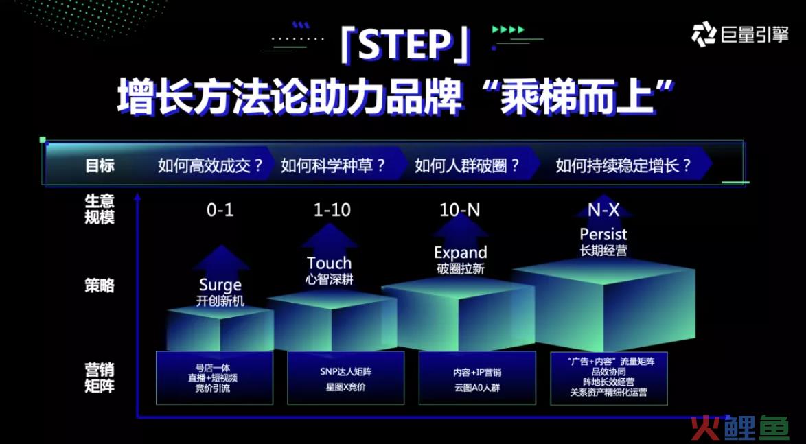 从“打得响”到“立得住”，新锐品牌「STEP增长」方法论发布