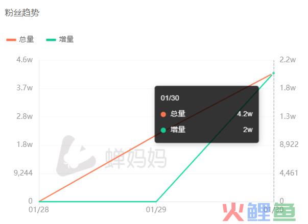 转化不到0.1%？《狂飙》带来的百万流量剩下什么？