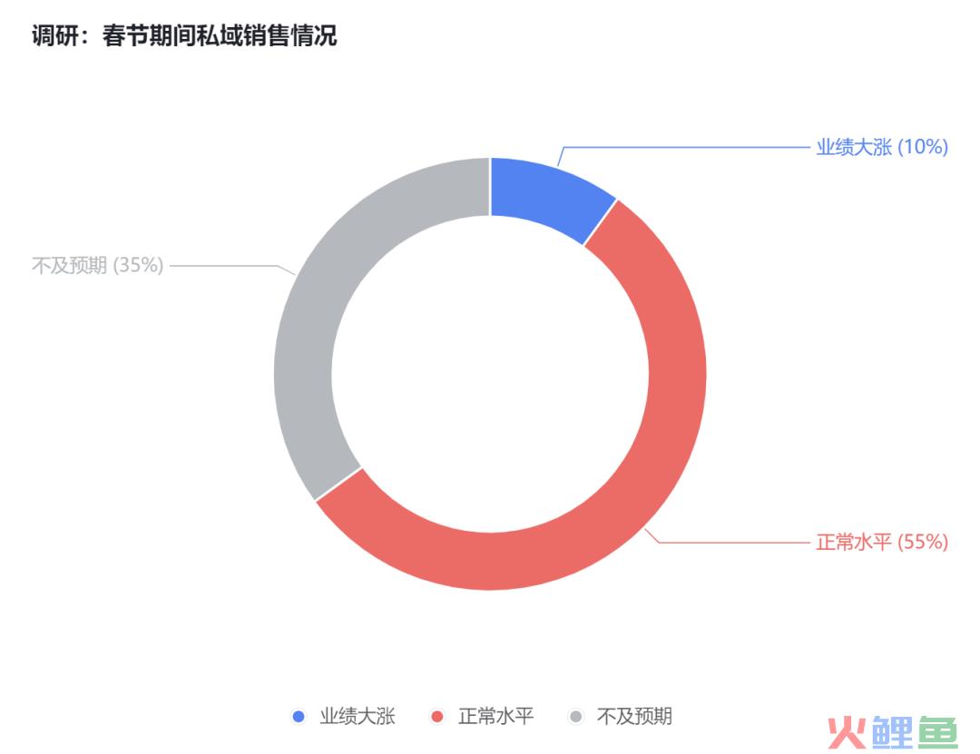 2023春节大家的私域销售咋样？