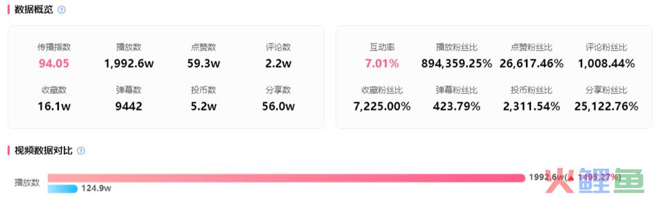 暴涨2000w播放热门出圈，37秒短视频登顶B站！