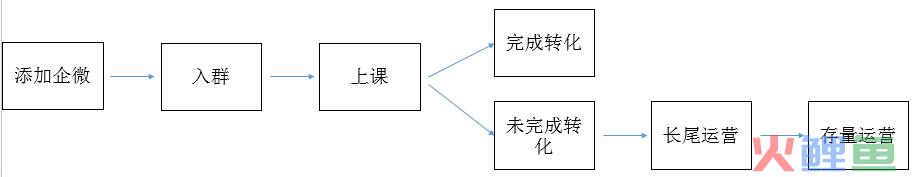 有了这套私域SOP体系，走哪都不怕