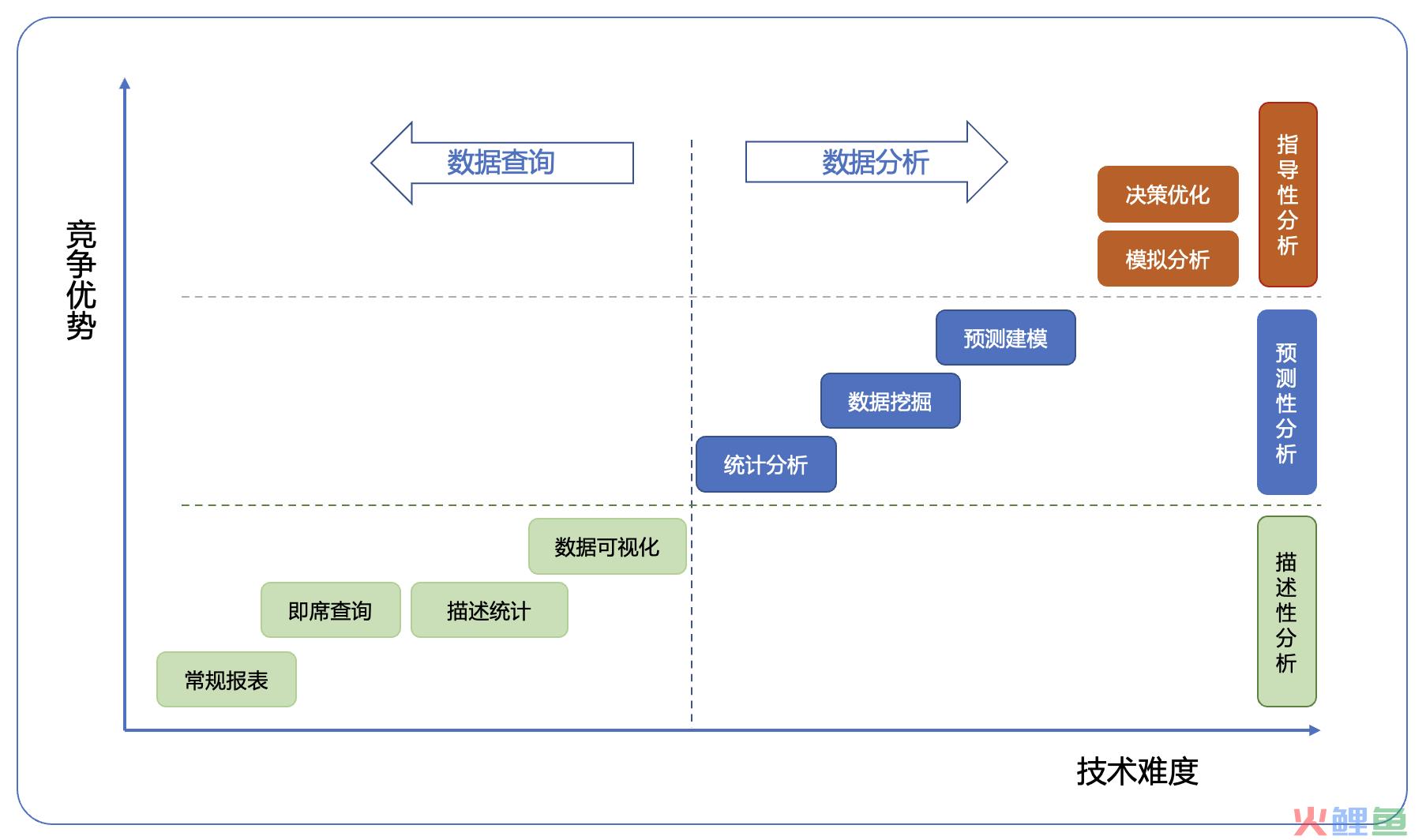 商业数据分析三大类（一）：描述性分析