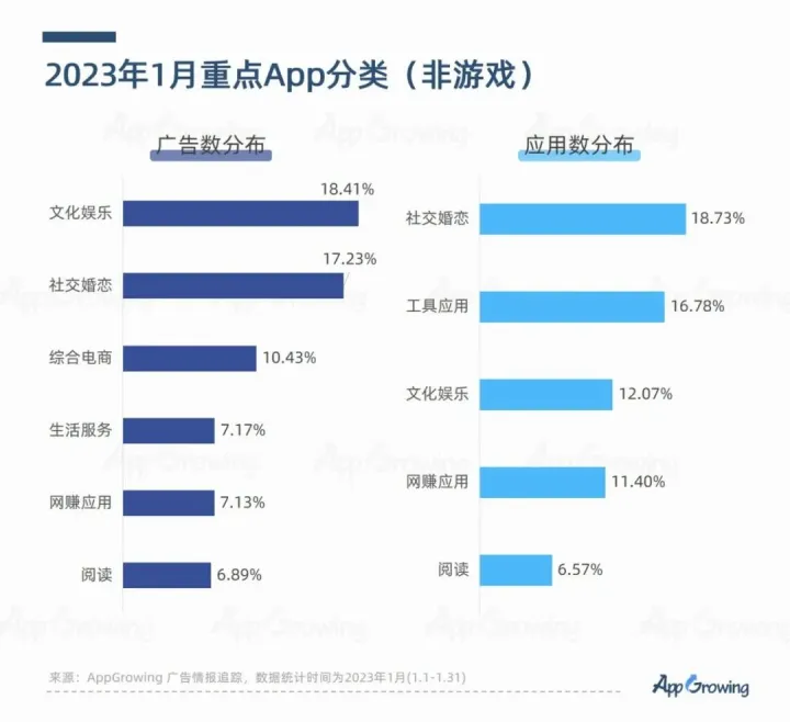 1月App买量洞察：婚恋交友应用投放飙升！