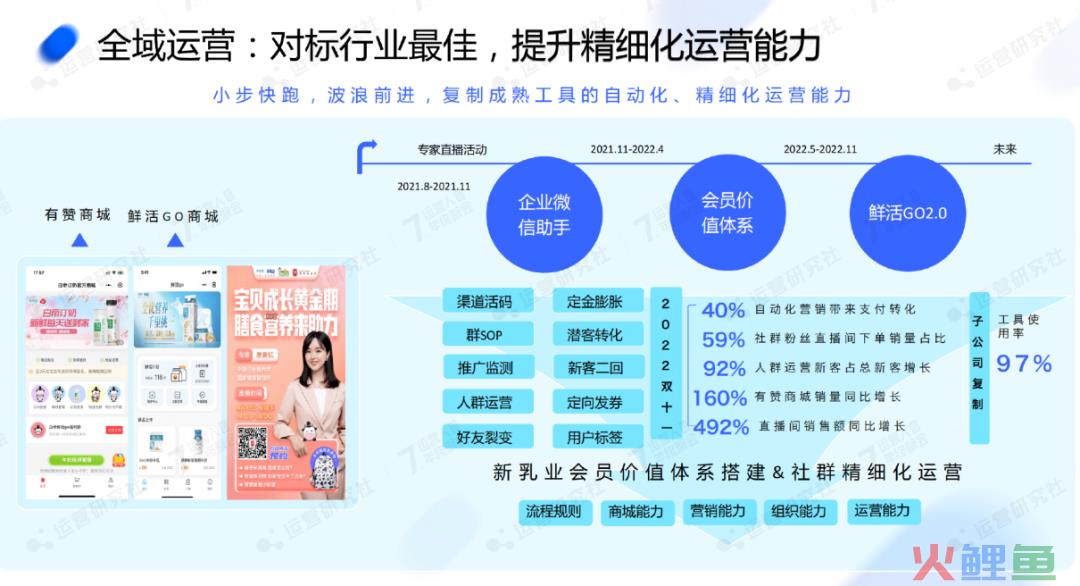 复购率50%，新希望乳业如何高效经营用户资产？