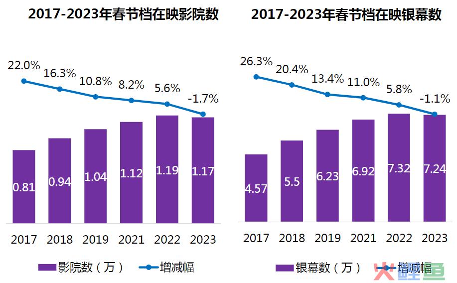 2023年春节档电影的市场表现，是否已经追平疫情前水平？