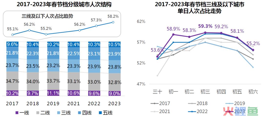 2023年春节档电影的市场表现，是否已经追平疫情前水平？