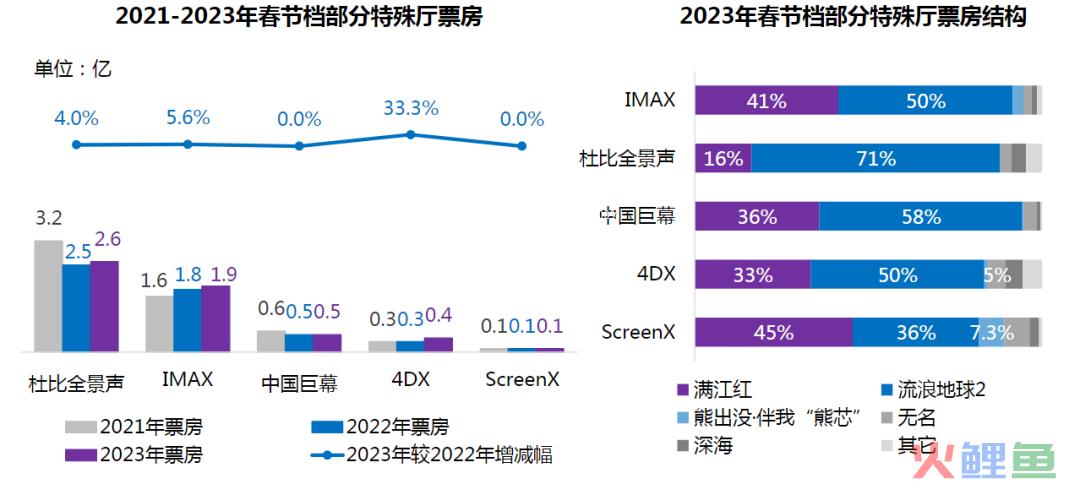 2023年春节档电影的市场表现，是否已经追平疫情前水平？