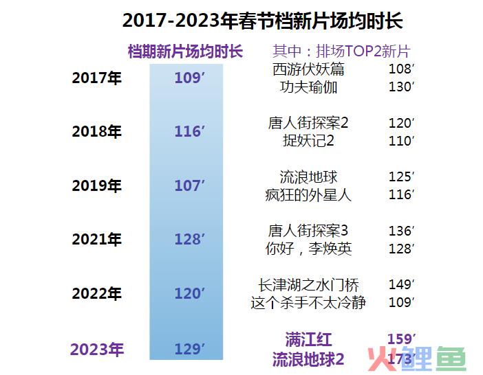 2023年春节档电影的市场表现，是否已经追平疫情前水平？