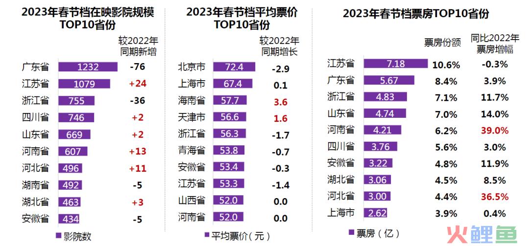 2023年春节档电影的市场表现，是否已经追平疫情前水平？