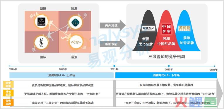 2022新消费趋势洞察—中国独角兽的诞生、成长与发展