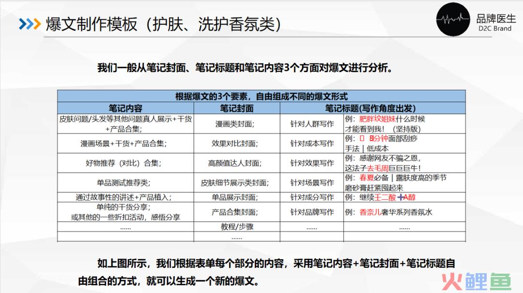 抄作业！如何提升小红书商业报备笔记的爆文率？6大标题要素；7种爆文封面；6大内容表达形式