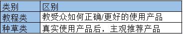 抄作业！如何提升小红书商业报备笔记的爆文率？6大标题要素；7种爆文封面；6大内容表达形式