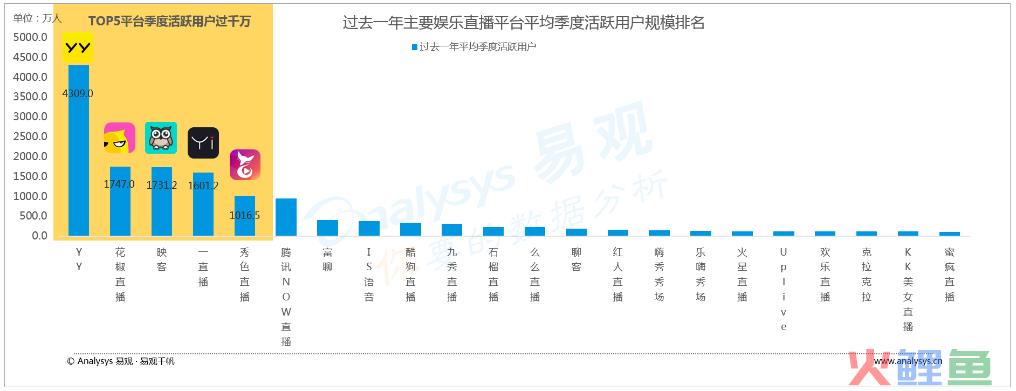 整合不顺、连年下滑，YY直播或成下一个91